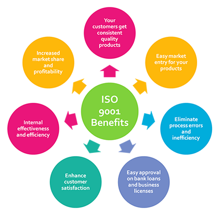 ISO 9001 consulting in chennai